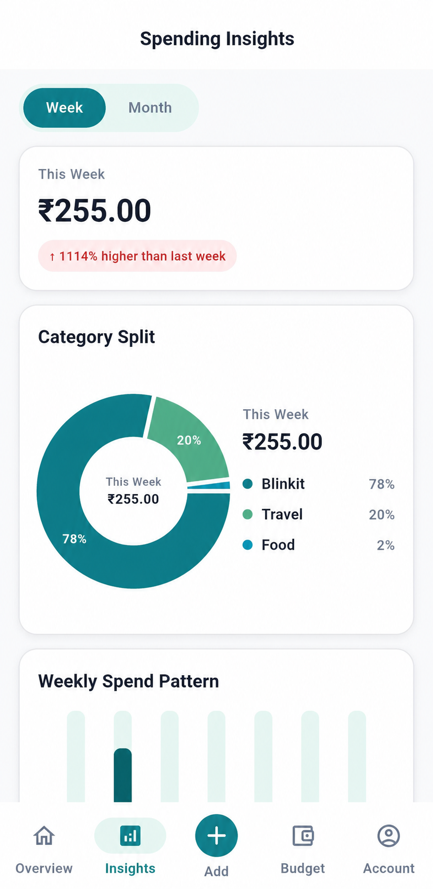 PayPause spending insights showing weekly spending, category split, and weekly spend pattern